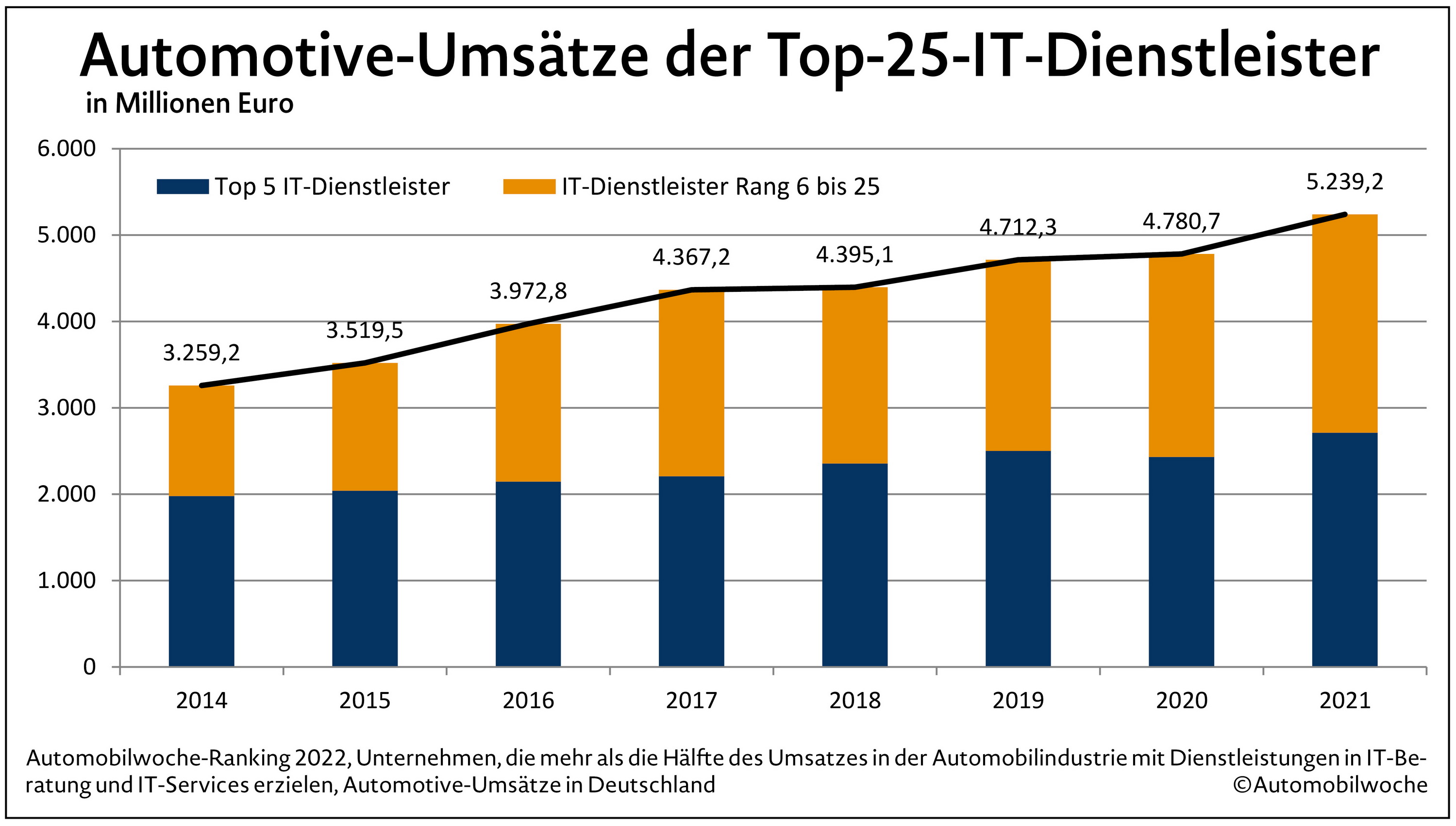 Ums tze Der IT Dienstleister In Der Autoindustrie Sind 2021 Deutlich ums-tze-der-it-dienstleister-in-der-autoindustrie-sind-2021-deutlich