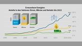 UBA-Prognose_Erneuerbare-Energien-Sektoren-bis-2022