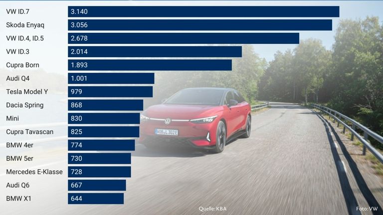 E-Auto-Ranking und ID.7