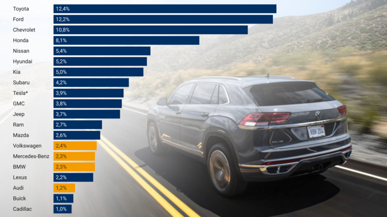 VW Atlas und Marktanteile