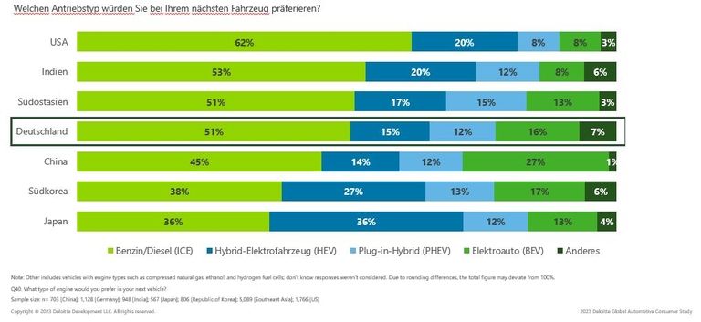 Global Automotive Consumer Study 2023: Bevorzugter Antrieb