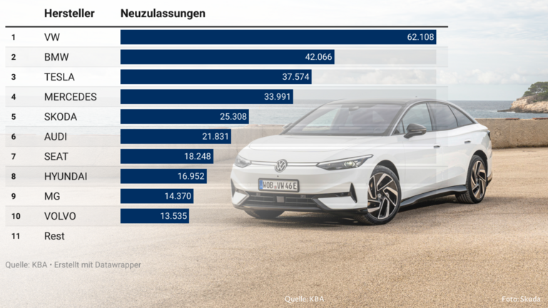 Ranking E-Autos 2024 und ID.7