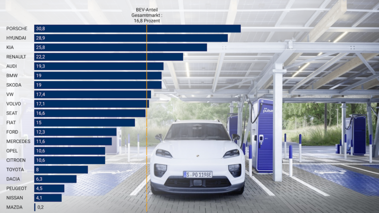 Porsche Macan und Elektrografik