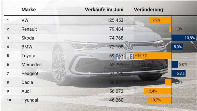 Europa-Absatz Juni 2025 Marken