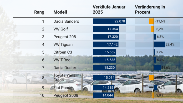 Tesla-modelle  und Ranking