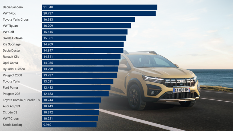 Dacia Sandero und Absatzgrafik