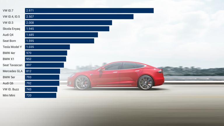 Tesla Model S und Ranking Elektroautos