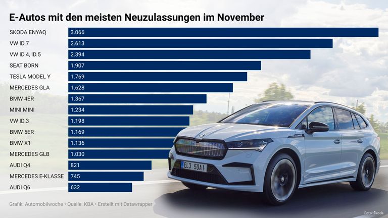 Skoda Enyaq Ranking E-Autos