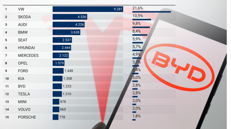 Logo BYD und Tesla und Infografik