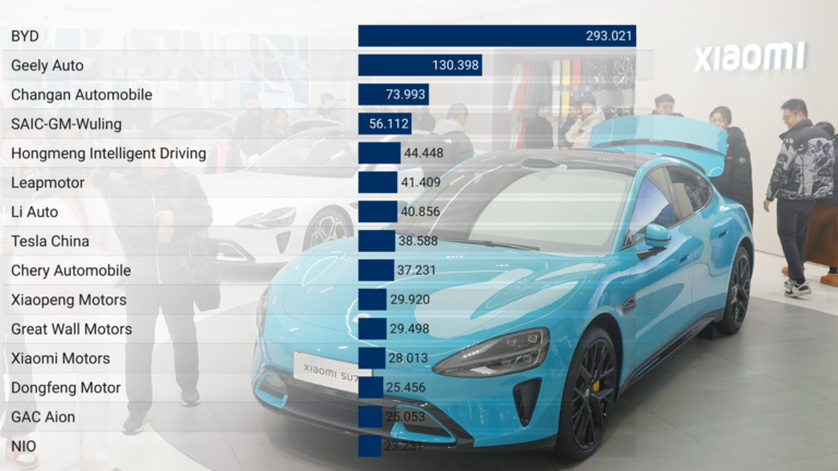 SU7 von Xiaomi und Ranking 