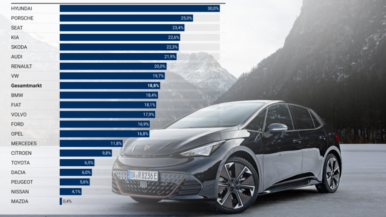 Cupra Born und Ranking