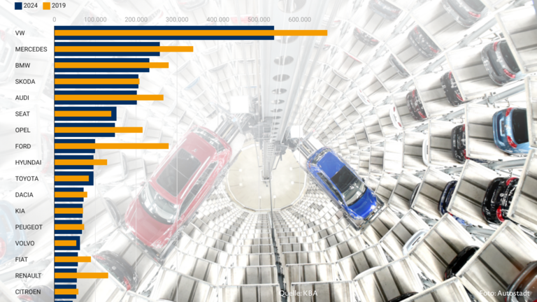 Infografik: Automarkt 2019 bis 2024