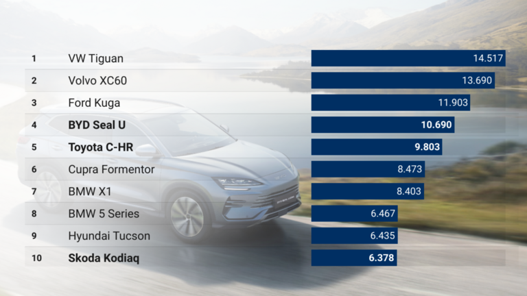 Plug-in-Hybrid-Ranking und BYD Seal