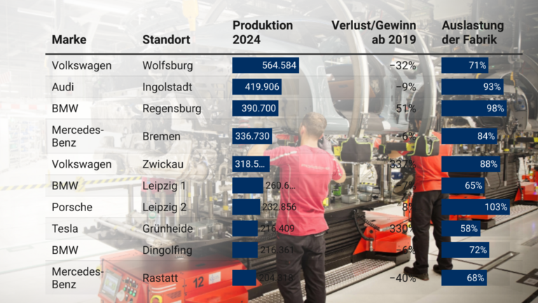 Produktion bei Porsche und Grafik