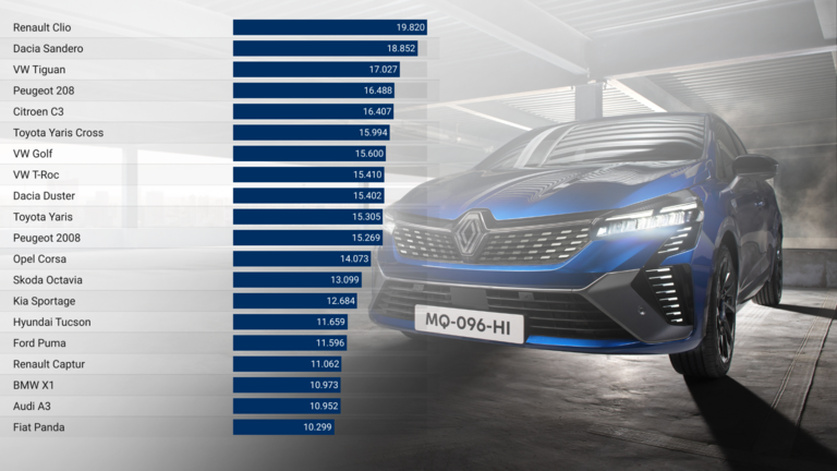 Renault Clio und Top-20_Ranking
