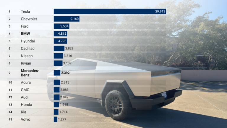 Cybertruck und E-Auto-Ranking