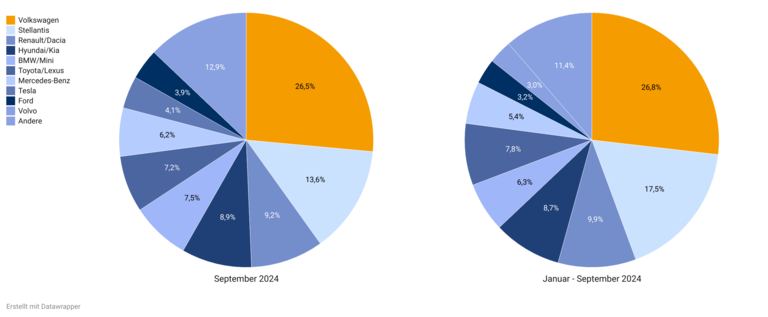 Marktanteile in Europa im September