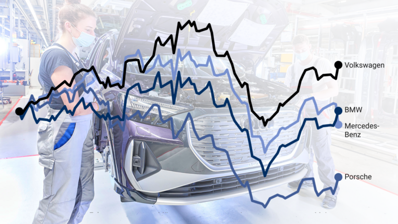 Audi-Produktion und Aktiencharts Hersteller